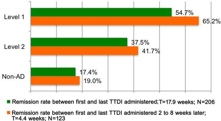 Figure 6 - Remission rates Figure 6 - Remission rates